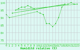 Courbe de l'humidit relative pour Vilsandi