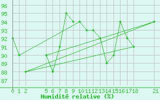 Courbe de l'humidit relative pour Saint-Haon (43)