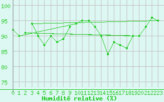 Courbe de l'humidit relative pour Valleroy (54)
