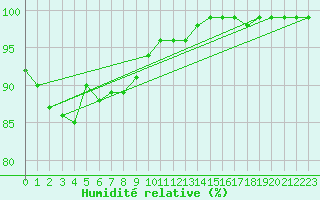 Courbe de l'humidit relative pour Kuhmo Kalliojoki