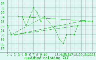 Courbe de l'humidit relative pour Sorcy-Bauthmont (08)