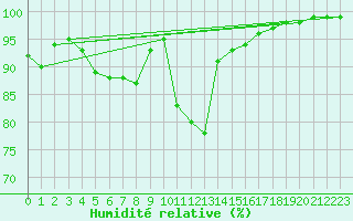 Courbe de l'humidit relative pour Voss-Bo