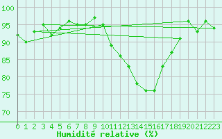 Courbe de l'humidit relative pour Clermont de l'Oise (60)