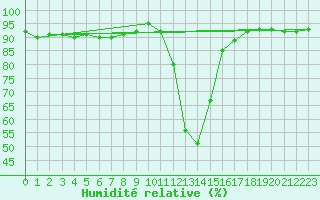 Courbe de l'humidit relative pour Chamonix-Mont-Blanc (74)