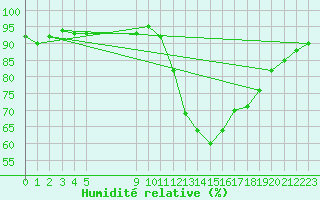 Courbe de l'humidit relative pour Vias (34)