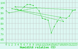 Courbe de l'humidit relative pour Saint-Ciers-sur-Gironde (33)