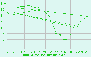 Courbe de l'humidit relative pour Charleroi (Be)
