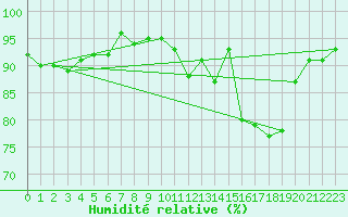 Courbe de l'humidit relative pour Sainte-Ouenne (79)