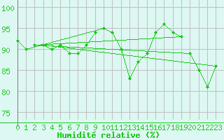 Courbe de l'humidit relative pour La Rochelle - Aerodrome (17)
