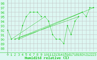 Courbe de l'humidit relative pour Chartres (28)