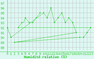 Courbe de l'humidit relative pour Waddington