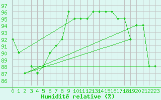 Courbe de l'humidit relative pour Neuhutten-Spessart