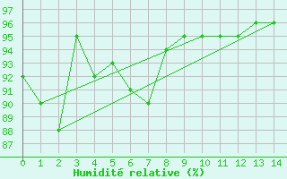 Courbe de l'humidit relative pour Brisbane Central