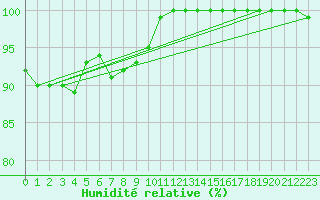 Courbe de l'humidit relative pour Rodez (12)