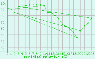 Courbe de l'humidit relative pour Luxeuil (70)