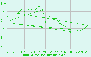 Courbe de l'humidit relative pour Warcop Range