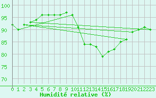 Courbe de l'humidit relative pour Izegem (Be)