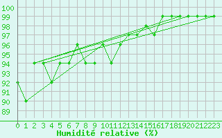 Courbe de l'humidit relative pour Coria