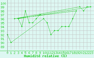 Courbe de l'humidit relative pour Linton-On-Ouse