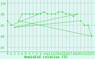 Courbe de l'humidit relative pour Lanvoc (29)