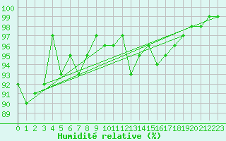 Courbe de l'humidit relative pour Tour-en-Sologne (41)