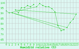 Courbe de l'humidit relative pour Lhospitalet (46)