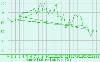 Courbe de l'humidit relative pour Yeovilton