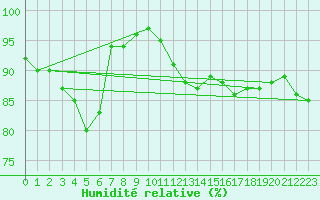 Courbe de l'humidit relative pour Dolembreux (Be)