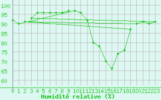 Courbe de l'humidit relative pour Tours (37)