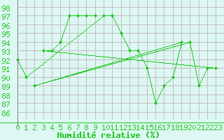 Courbe de l'humidit relative pour Tauxigny (37)