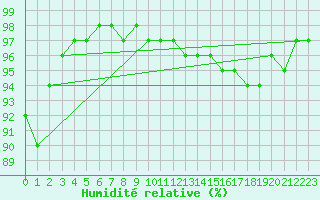 Courbe de l'humidit relative pour Pori Rautatieasema