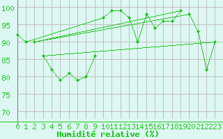 Courbe de l'humidit relative pour Guetsch