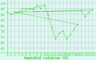 Courbe de l'humidit relative pour Frontenay (79)