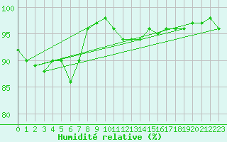 Courbe de l'humidit relative pour Kokemaki Tulkkila