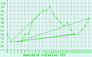 Courbe de l'humidit relative pour Lobbes (Be)