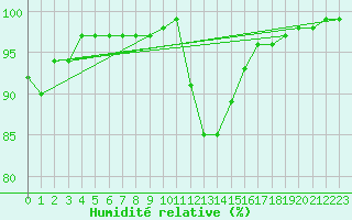 Courbe de l'humidit relative pour Trawscoed