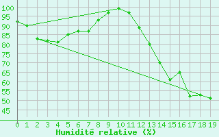 Courbe de l'humidit relative pour Corrientes Aero.