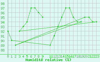Courbe de l'humidit relative pour Rauma Kylmapihlaja