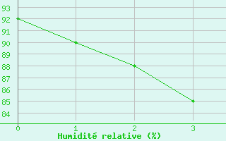 Courbe de l'humidit relative pour Muonio