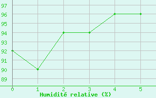 Courbe de l'humidit relative pour Weitensfeld