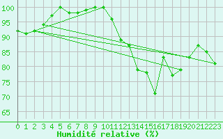 Courbe de l'humidit relative pour Ulm-Mhringen