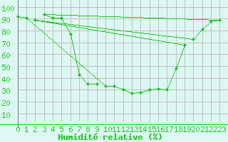 Courbe de l'humidit relative pour Gustavsfors