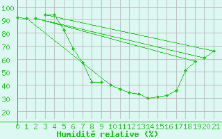 Courbe de l'humidit relative pour Kamenica Nad Cirochou