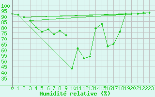Courbe de l'humidit relative pour Selonnet - Chabanon (04)