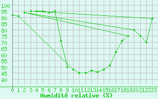 Courbe de l'humidit relative pour Paks