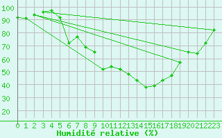 Courbe de l'humidit relative pour Praha-Libus