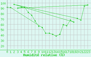 Courbe de l'humidit relative pour Emden-Koenigspolder
