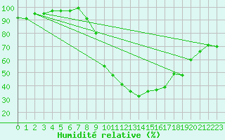 Courbe de l'humidit relative pour Xonrupt-Longemer (88)