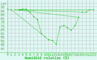 Courbe de l'humidit relative pour Cavalaire-sur-Mer (83)