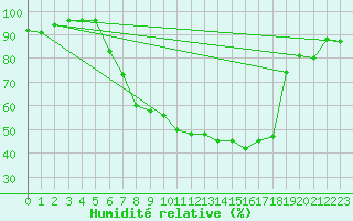 Courbe de l'humidit relative pour Oberriet / Kriessern